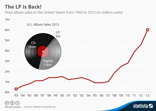 theweekmagazine:  Besides digital music streaming, the only area of music sales growth in 2013 was…the LP?  The baffling revival of vinyl