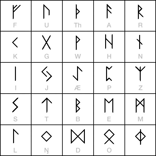 Elder Futhark vs Asgardian AlphabetSo because I’m a giant nerd I made my own translation guide