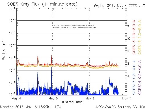 Here is the current forecast discussion on space weather and geophysical activity, issued 2016 May 06 1230 UTC.
Solar Activity
24 hr Summary: Solar activity was very low. Only low level B-class activity was observed during the period. Region 2541...