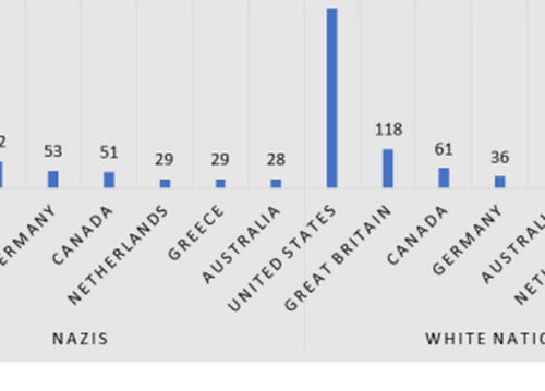 micdotcom: The white nationalist movement grew by 600% on Twitter in the last 4 years, outpacing ISI