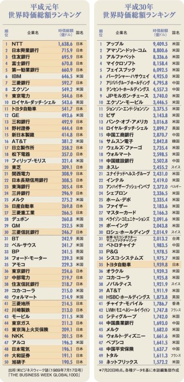 bochinohito:平成の30年間で日本の企業を壊滅させた犯人は誰なの？:哲学ニュースnwk