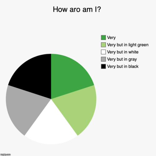 wish-ful-thinking513: [id: There is a pie chart with the title “How Aro Am I?” In the key there is D