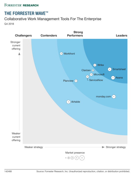 The Forrester Wave™: Collaborative Work. Management Tools For TheEnterprise, Q4 2018