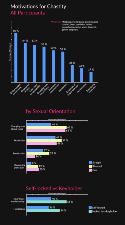 chastestories: Chastity Survey Results So, I finally was able to mostly finish the survey results. S