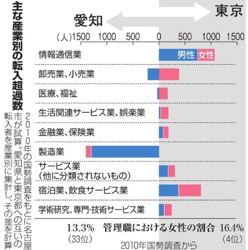 kogumarecord: 愛知県全体は人口増なのに…若い女性、首都圏に続々転出：朝日新聞デジタル