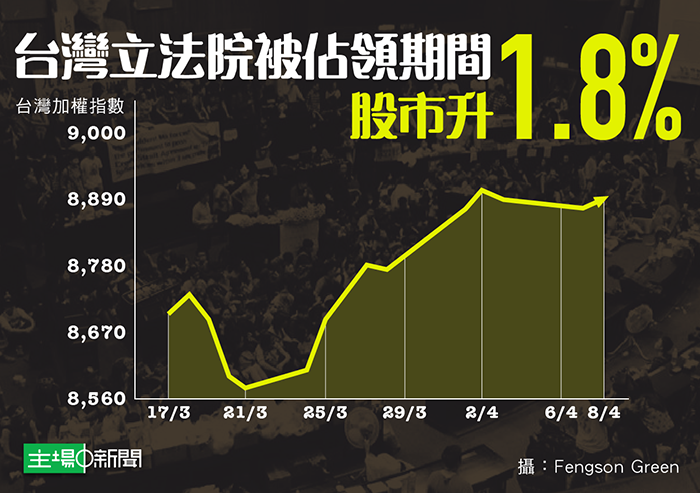 立法院被佔領期間 台股市值升逾4500億台幣 根據《主場新聞》整理，台股在立法院被佔領的期間，一共上升了 1.8%，從 8731 升到 4/8 日的 8888 點，市值一共升了 4550 億台幣。
(圖片來源)