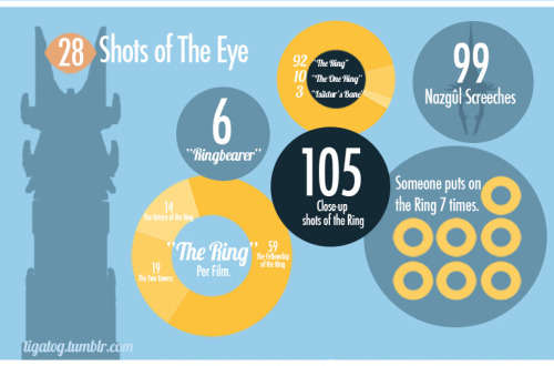tigatog:  By The Numbers: The Lord of the Rings Films 