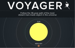 futurist-foresight:  sixpenceee:36 Year Path of Voyager(Source)  Voyagers trajectory.