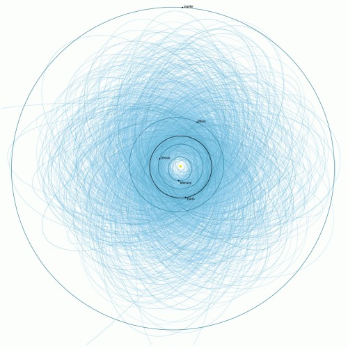 A map of all known potential hazardous asteroids at least 140m across, produced by NASA