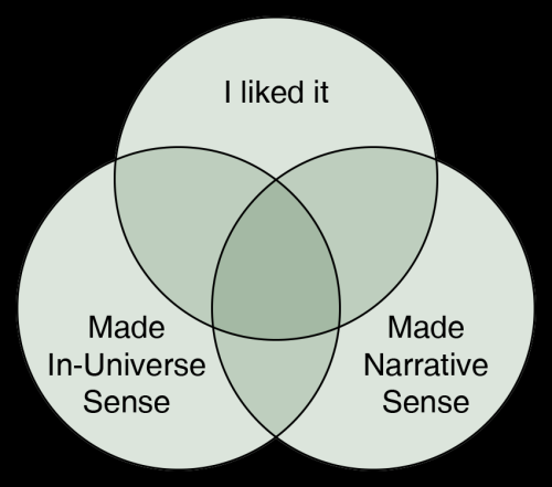 Venn Diagram of three overlapping circles labeled "I Liked It", "Made In-Universe Sense", and "Made Narrative Sense".