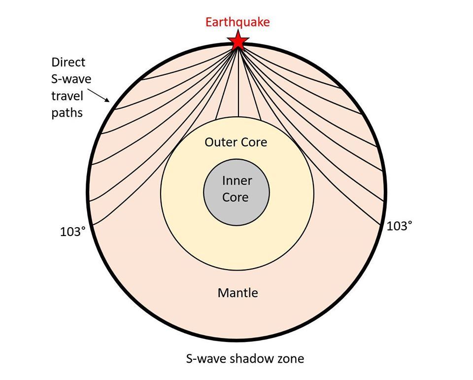 The Earth Story S Wave Shadow Zone From And Early Age We Are
