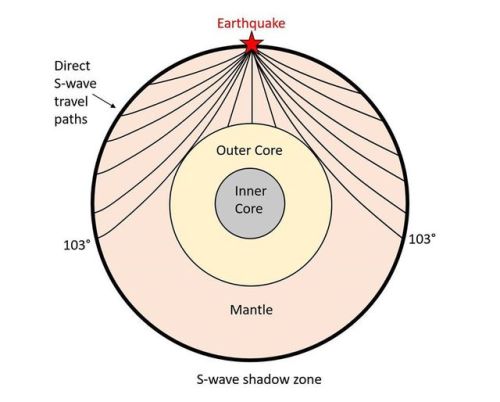 S Wave Shadow ZoneFrom and early age, we are all taught that the interior of the Earth can be divide