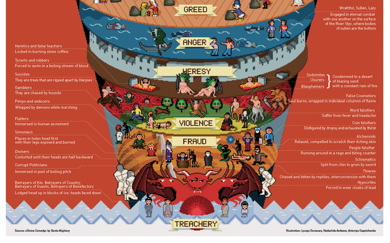 Infographic: Dante's Nine Circles of Hell in Dante's Inferno