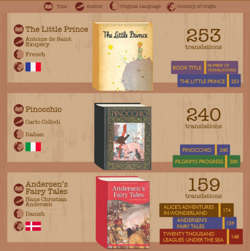 politicsprose:INFOGRAPHIC: The World’s Most Translated Books(via Electric Lit)