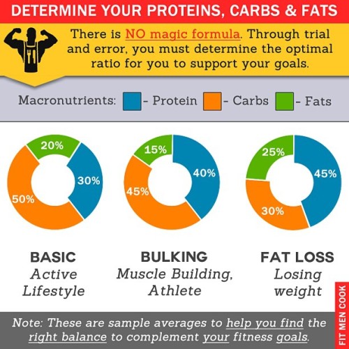 fat loss