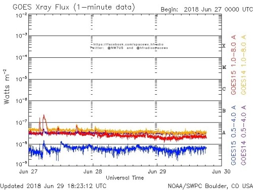 Here is the current forecast discussion on space weather and geophysical activity, issued 2018 Jun 29 1230 UTC.
Solar Activity
24 hr Summary: Solar activity was very low. The visible solar disk remained spotless. No Earth-directed CMEs were observed...