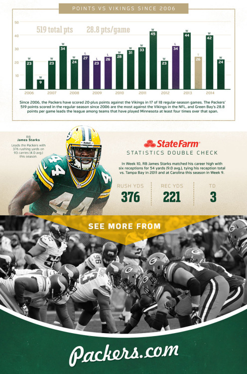 lambeaufield:Preview: Green Bay Packers @ Minnesota Vikings 