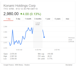 cockatielcutie:  After winning the Game Award for Best Action/Adventure Game with Metal Gear Solid V: The Phantom Pain, Konami’s stock began to drop rapidly as it was revealed they’d barred the game’s director, Hideo Kojima, from accepting his award