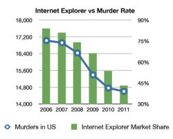 advice-animal:  Internet Explorer vs. murder