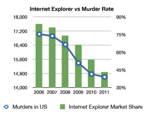 advice-animal:  Internet Explorer vs. murder rate…http://advice-animal.tumblr.com/  There’s no way this is legit… I can’t believe the murder rate in the US has gone DOWN… like EVER in recent memory.