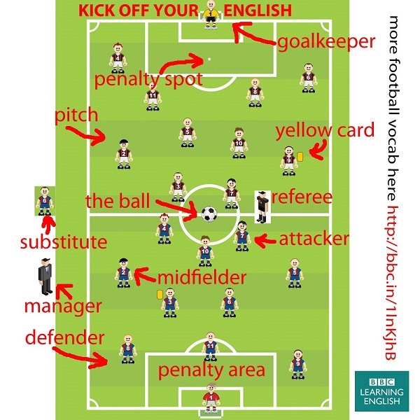 Goal. Learn football vocabulary with Vocabla