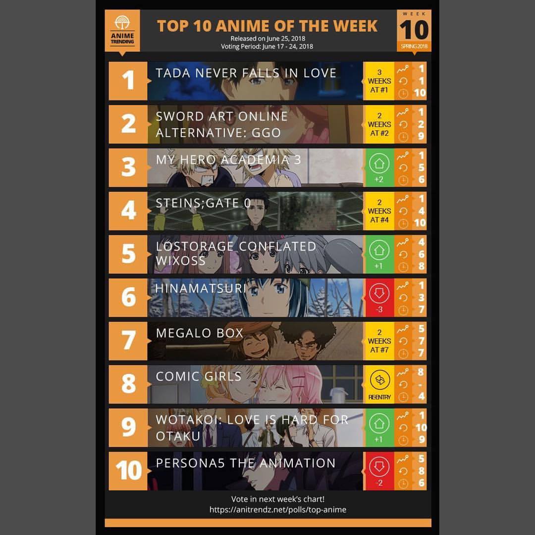 Anime Trending — Spring 2018 Anime of the Week Chart #10! Remember...