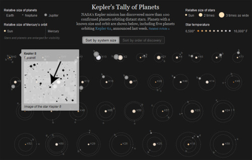 science-junkie:  Kepler’s Tally of Planets An animated graphic of more than 100 confirmed planets discovered by NASA’s Kepler mission. 
