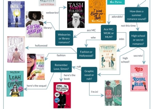 i-love-summar: theartofangirling: no one: me: here’s a flow chart of 41 lgbtq+ book recommenda