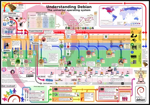 Understanding Debian.