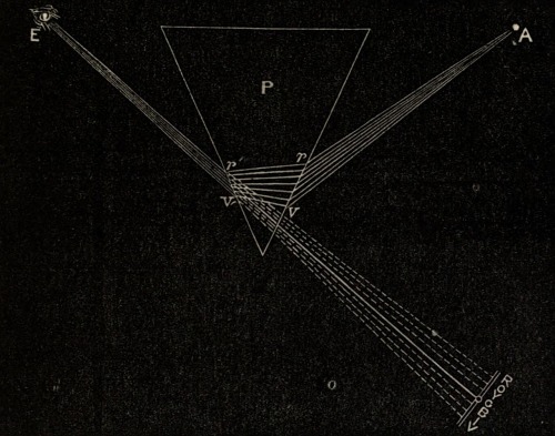 Richard A. Proctor. The Spectroscope And Its Work. 1888.