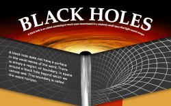 thescienceofreality:  An Introduction to Black Holes. Defined as “A dense, compact object whose gravitational pull is so strong that - within a certain distance of it - nothing can escape, not even light. Black holes are thought to result from the collaps