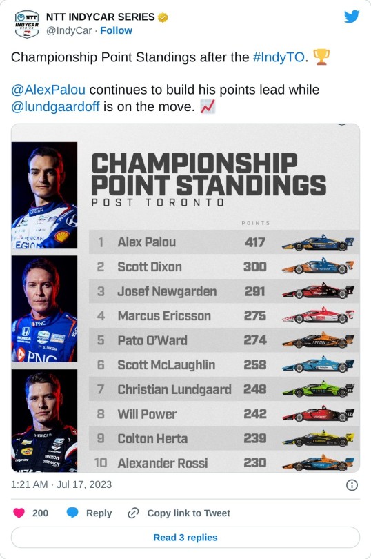 Championship Point Standings after the #IndyTO. 🏆@AlexPalou continues to build his points lead while @lundgaardoff is on the move. 📈 pic.twitter.com/Dzc1jrwvM5  — NTT INDYCAR SERIES (@IndyCar) July 17, 2023