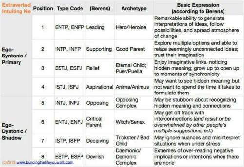 adestre:How functions in MBTI work in every type