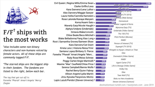 destinationtoast: Toastystats: Femslash stats for Pride 2019! Above are a few highlights of my lates