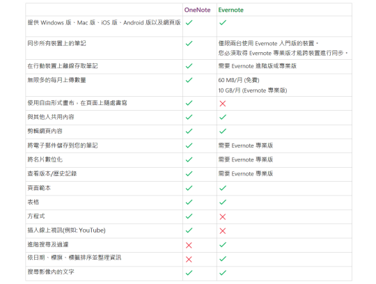 OneNote vs Evernote 主要功能比較