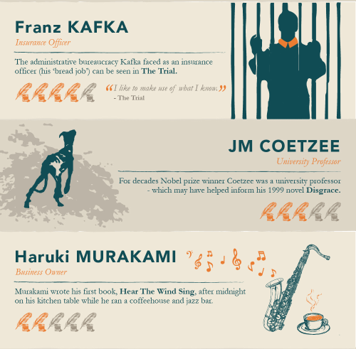 millionsmillions: Famous authors had day jobs, too. Check out this infographic from Adzuna to find o