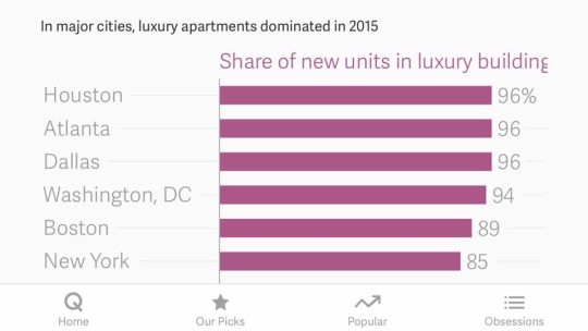 Luxury housing dominates in Atlanta, the most unequal US city