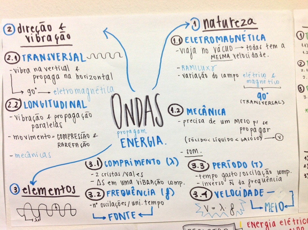 manustudies:  This is for the lovely person that asked to see more mind maps. I’m