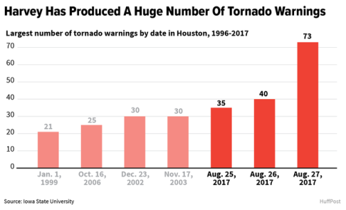 Harvey has broken records on tornado warnings every day so far http://www.huffingtonpost.com/entry/h