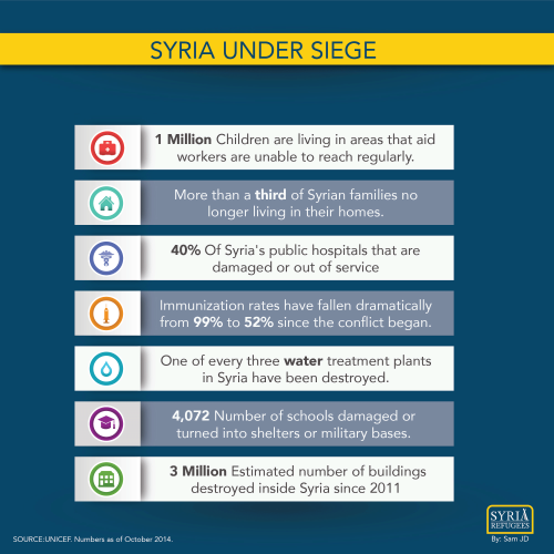 syrian-refugees:  Three years of conflict, turns Syria to be the most dangerous place on earth.#UNICEF #Syrianrefugees #ChildrenLearn more->http://bit.ly/Syriarefugees    