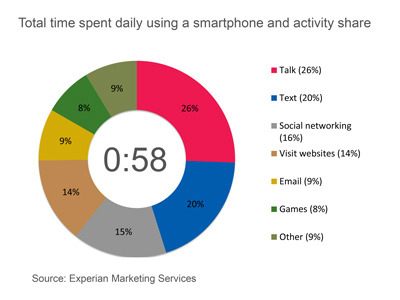 courtenaybird:
“ Americans spend 58 minutes a day on their smartphones
”