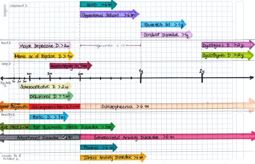 mynotes4usmle:  DURATION OF SYMPTOMS OF DIFFERENT PSYCHIATRIC DISORDERS