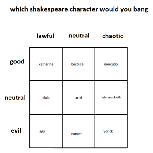 henryclervals: hot shakespeare alignment chart based on which you find sexy because i’m trying