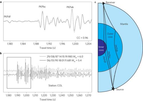 Earth’s inner core can dance!At a basic level, the Earth is composed of 2 thick solid layers with a 