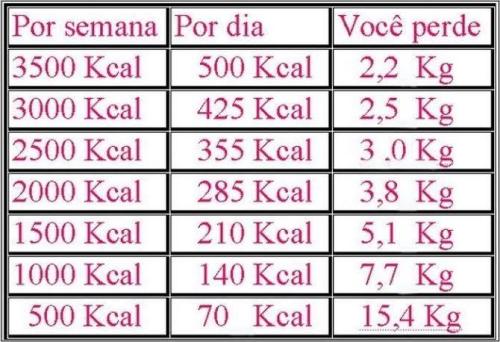 Eu Sigo Essa Tabelinha, Acho Ela Super Legal Porque No Meu Caso Bate Muito (-5/3 Kg Comendo 210/300 Kcal),