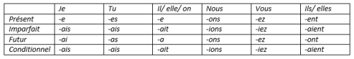 Conjugation Rules In French