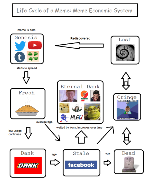 secretlifeofnorthkorea:I made a scientific mapping of meme life