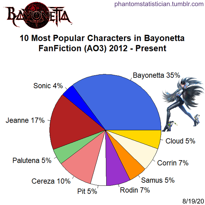 Fandom FanFiction Statistics — Fandom: Sonic the Hedgehog