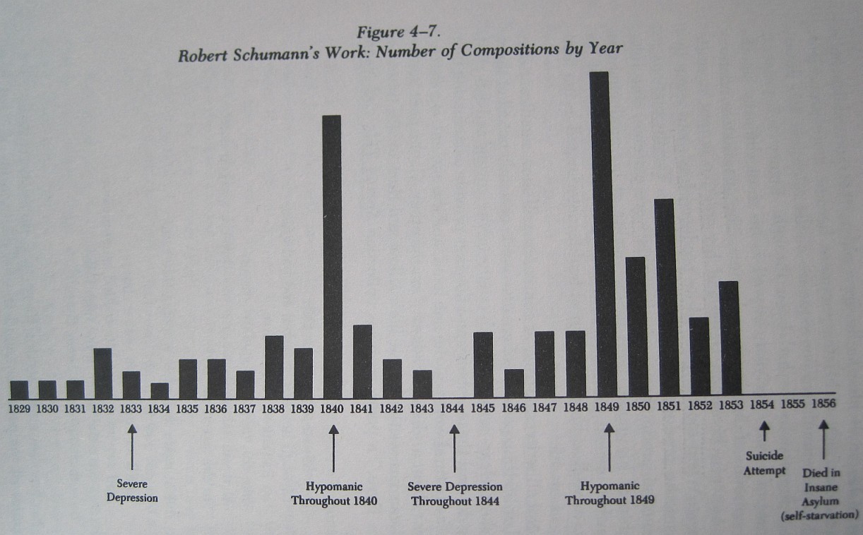 A graph showing the correlation between Schumann’s creative output and his mental illness.
[classicalmusic]