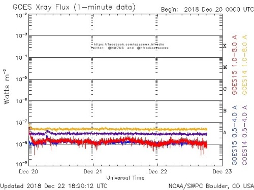 Here is the current forecast discussion on space weather and geophysical activity, issued 2018 Dec 22 1230 UTC.
Solar Activity
24 hr Summary: Solar activity was very low. No Earth-directed CMEs were observed in available coronagraph...